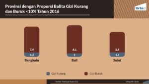 Gizi Buruk di Indonesia: Tantangan Kesehatan yang Belum Teratasi