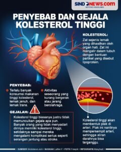 Kolesterol Tinggi: Musuh Tersembunyi di Balik Gaya Hidup Modern
