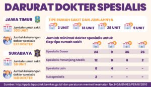 Krisis Dokter Spesialis di Indonesia: Mengapa Kita Kekurangan dan Apa Dampaknya?