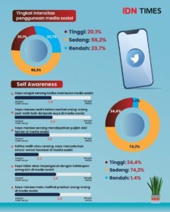 Media Sosial: Pedang Bermata Dua di Era Digital